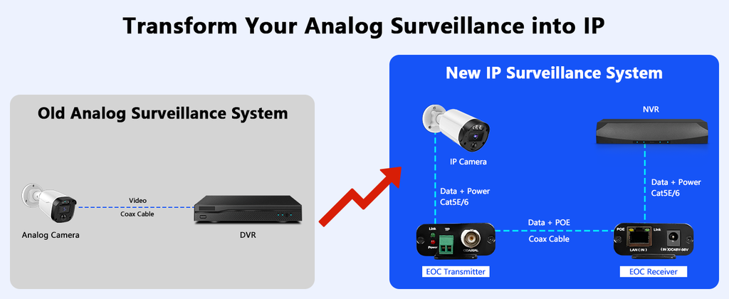 What is IP over Coax? A Complete Guide to Upgrading Analog CCTV Systems