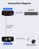 IP Over Coax Converter (EOC) – PoE Ethernet Over Coax up to 3000ft for CCTV Systems